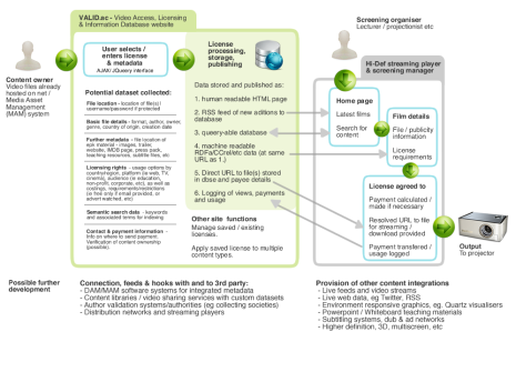 Schema for decentralised video architecture