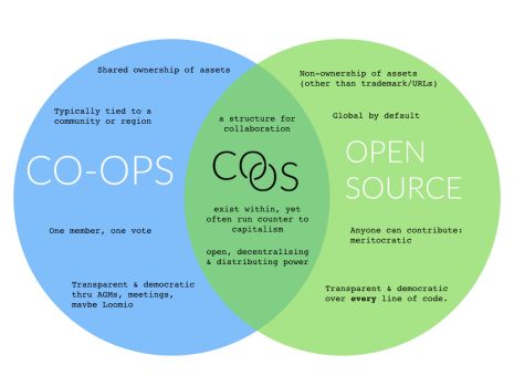 A venn diagram with coops on one side and open source on the other - 'co-os' in the middle…