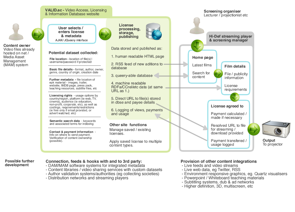 Schema for decentralised video architecture