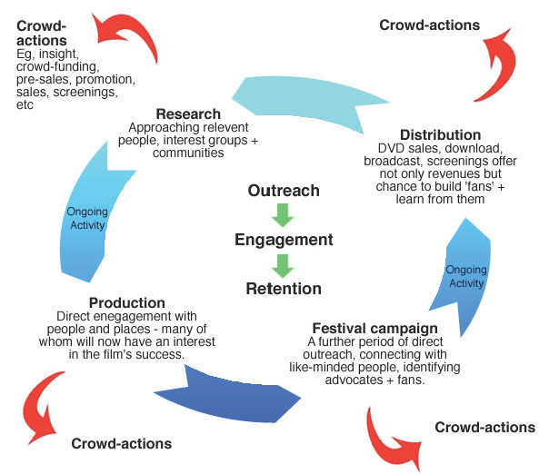 The virtuous circle - a diagram showing the link between distribution, research, production and distribution, linked by a CRM