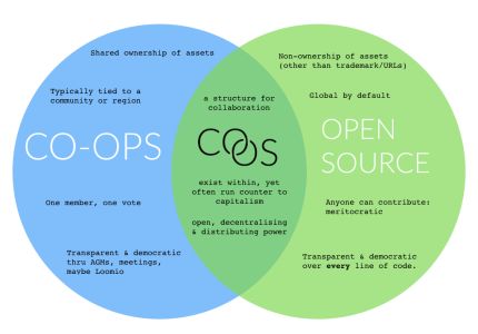 A venn diagram with coops on one side and open source on the other - 'co-os' in the middle…