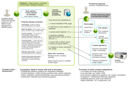 Schema for decentralised video architecture
