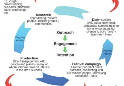 The virtuous circle - a diagram showing the link between distribution, research, production and distribution, linked by a CRM